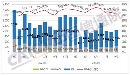 中國信通院發(fā)布2022年9月國內(nèi)手機(jī)市場與入境旅游業(yè)務(wù)并行分析報(bào)告